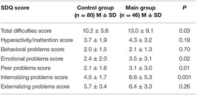 Psycho-Emotional and Behavioral Problems in Children With Growth Hormone Deficiency